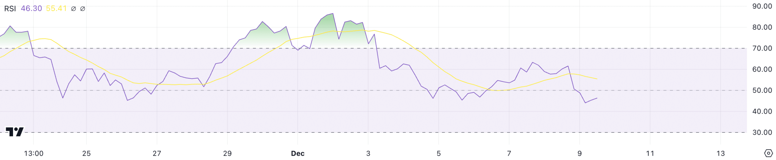 XRP RSI. Source: TradingView