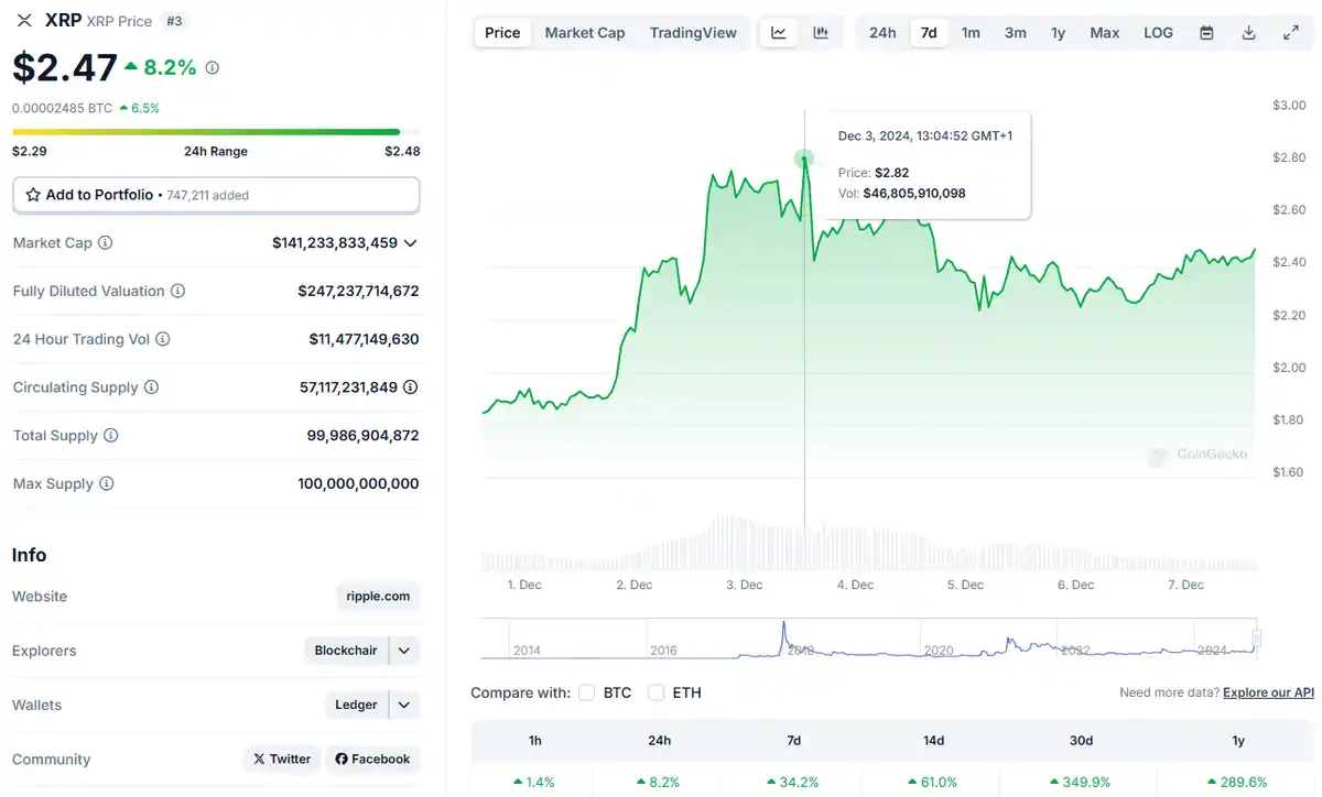 De XRP koers van Ripple in een koersgrafiek van 7 december 2024