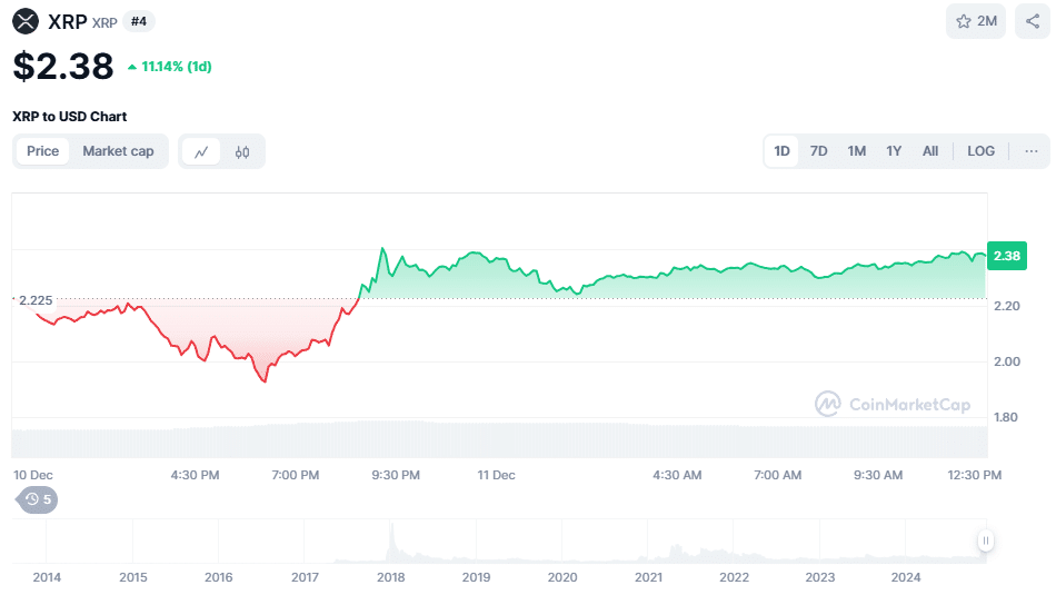 XRP koers, CoinMarketCap