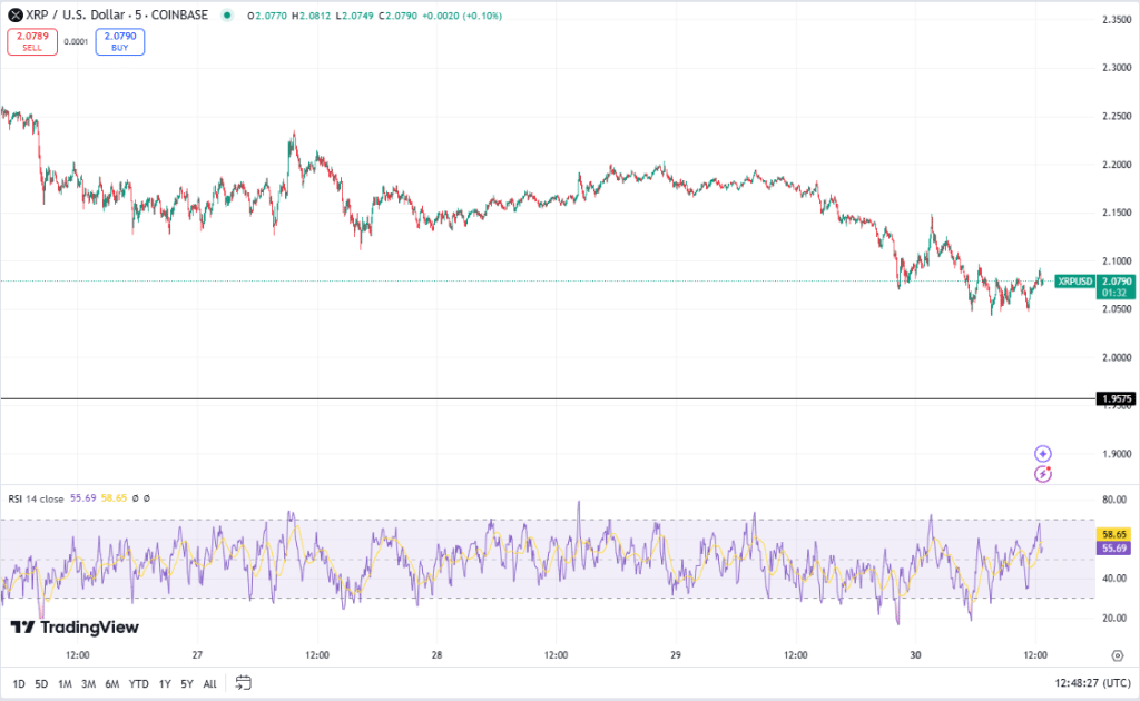 XRP koers, TradingView