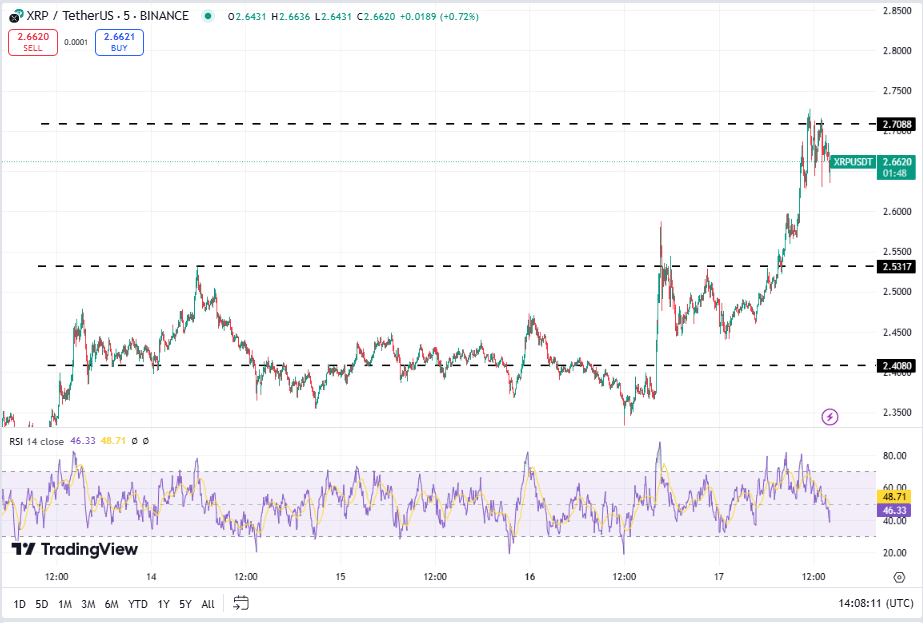 XRP koers, TradingView