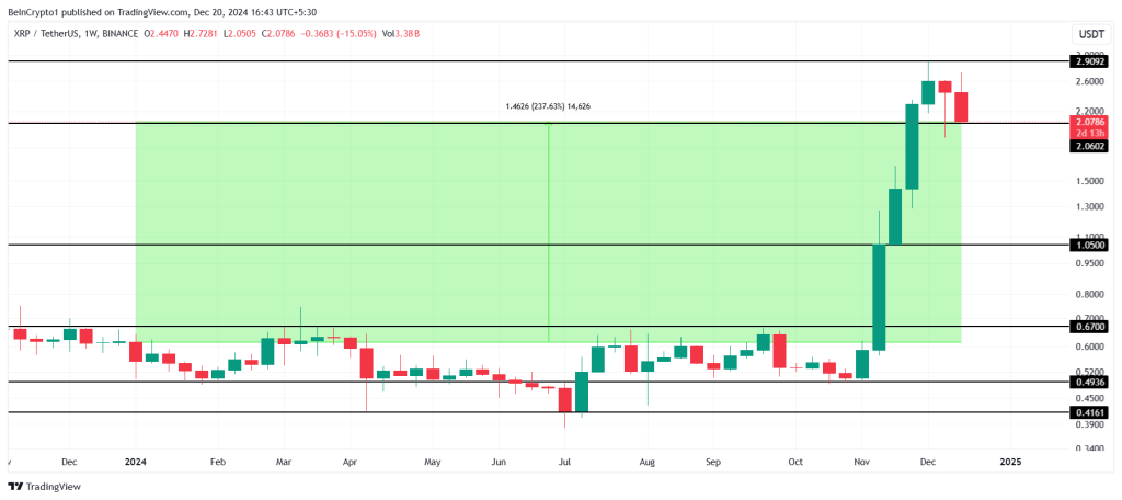 XRP koers analyse - Bron: TradingView