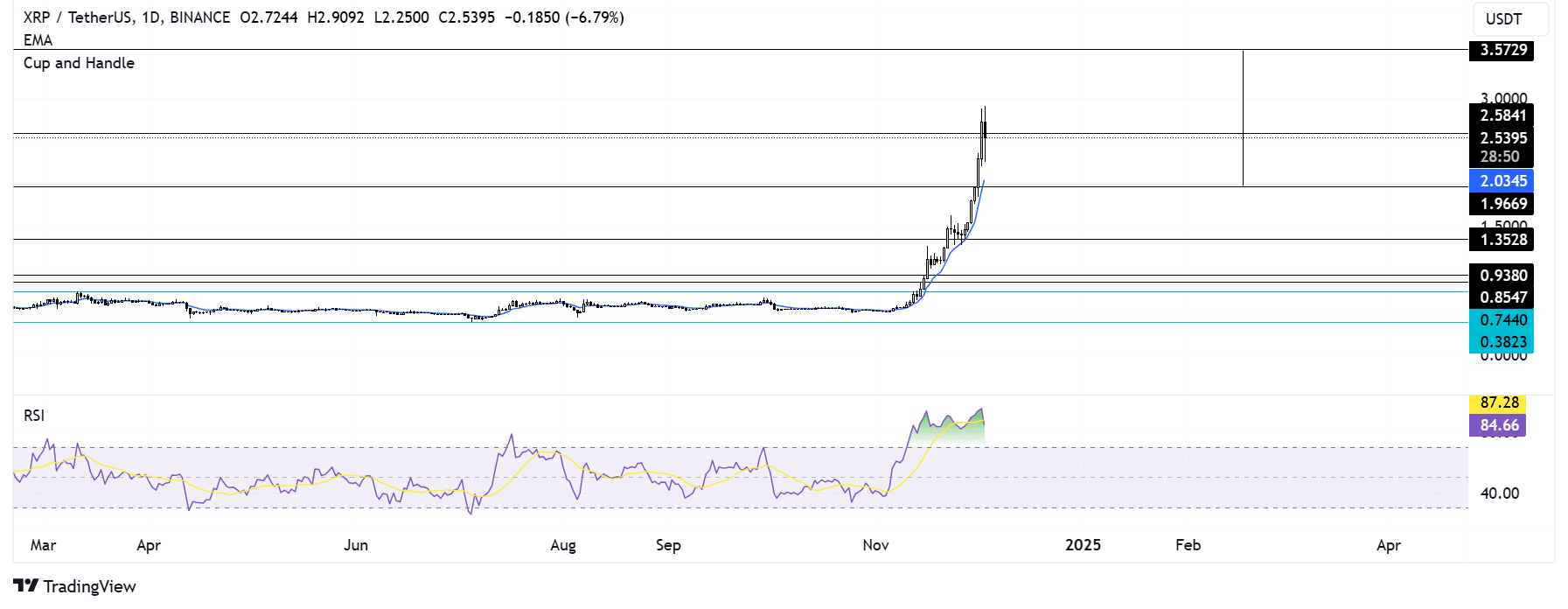 XRP/USDT daily chart