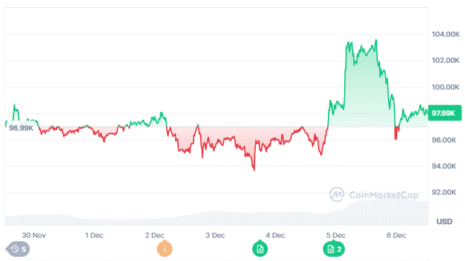 bitcoin koers afgelopen 7 dagen