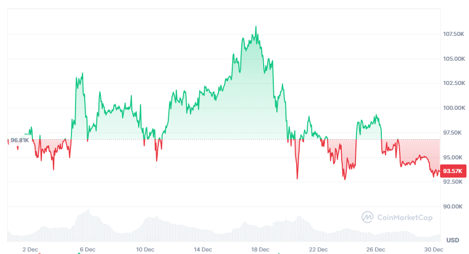 bitcoin koers december