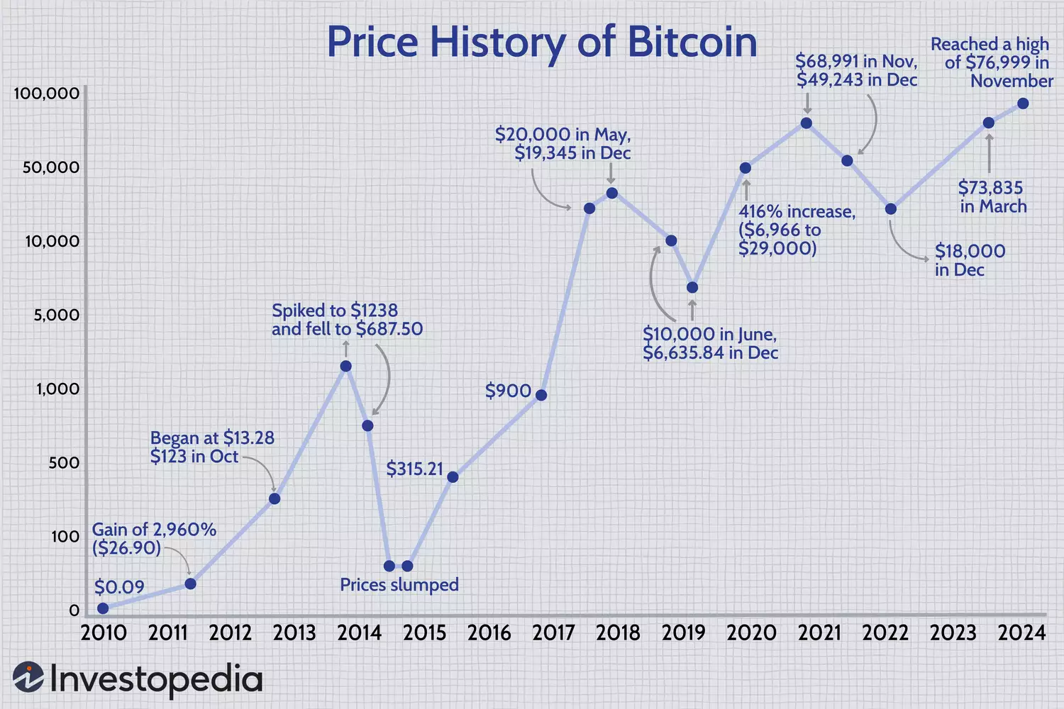 Bitcoin prijs mijlpalen