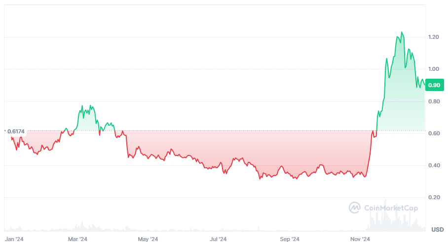 cardano koers 2024