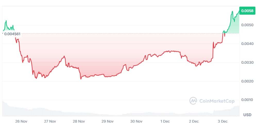 Catslap token groei met 173%