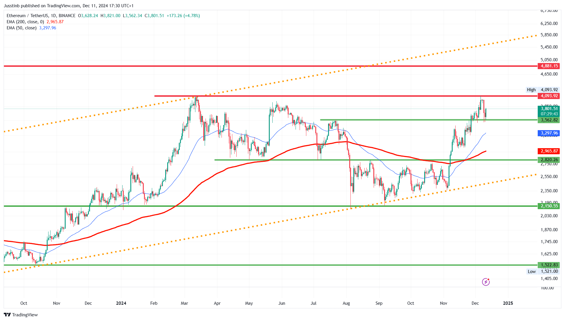 daggrafie Ethereum (ETH) 11 dec