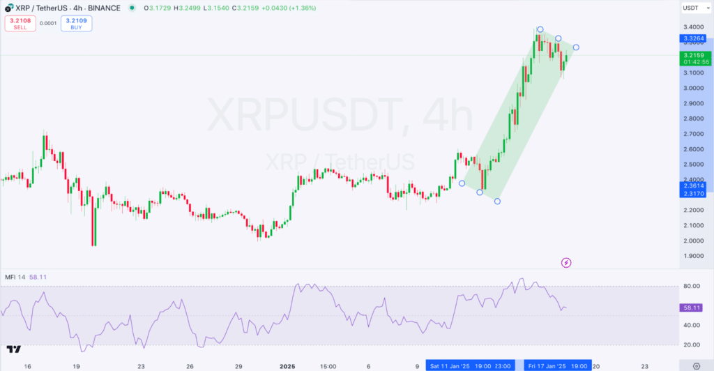 4-hour XRP/USD Chart | Source: TradingView