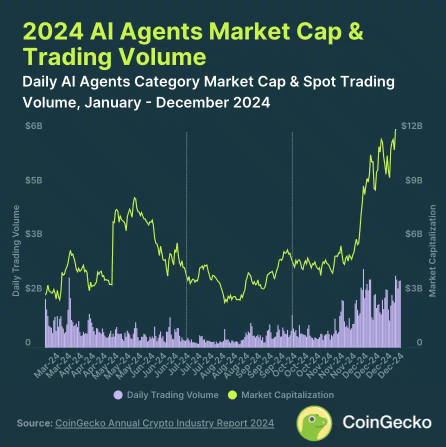 De marktwaarde en het trading volume van AI agents in 2024