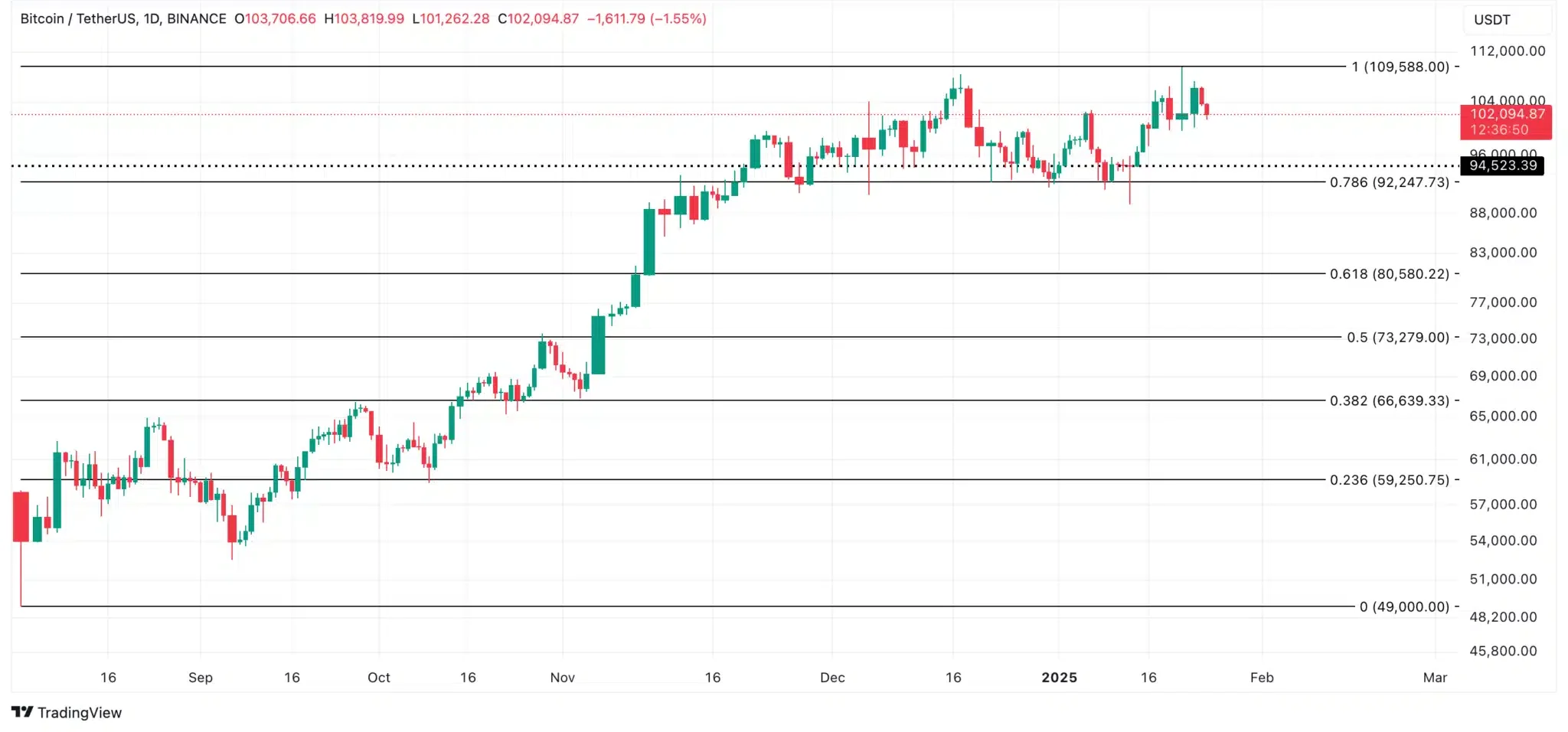 BTC Price Analysis. Source: TradingView