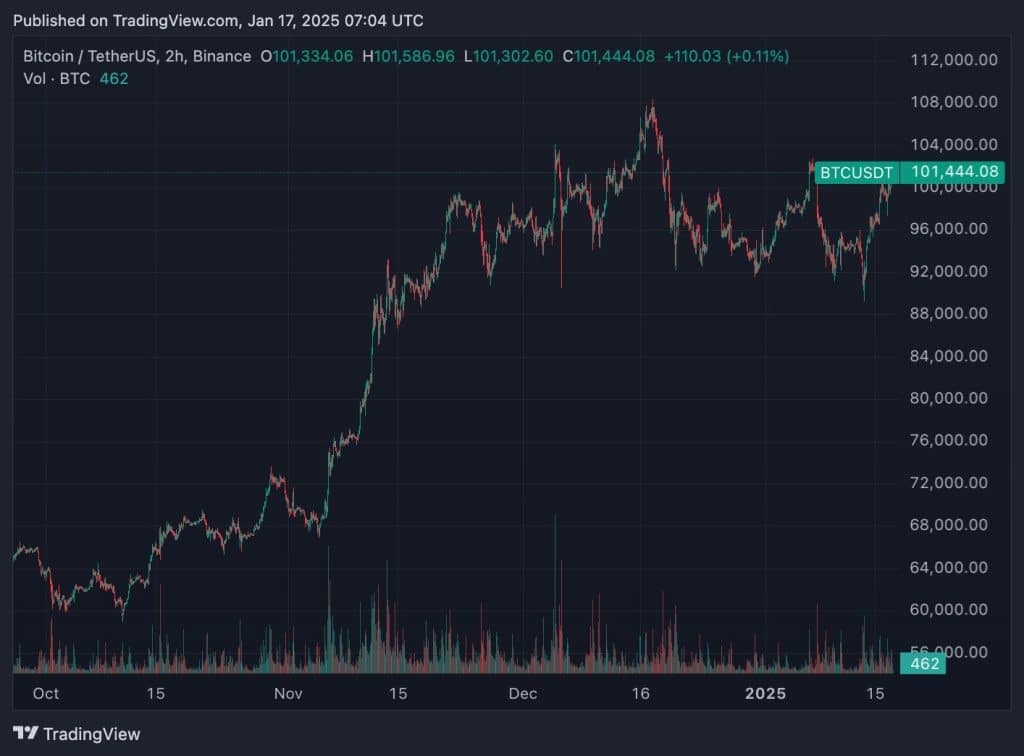 BTC koers van de afgelopen 6 maanden - Bron TradingView