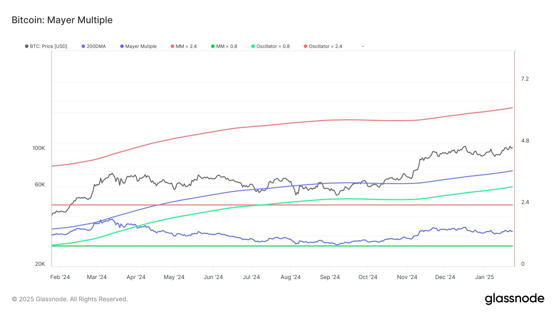 Bitcoin Mayer Multiple. Source: Glassnode