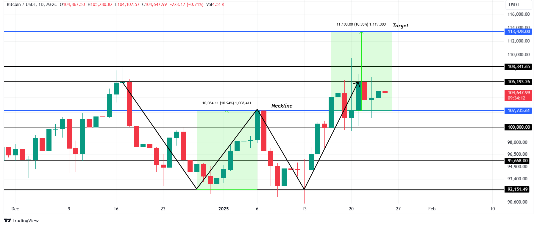 Bitcoin Price Analysis. Source: TradingView