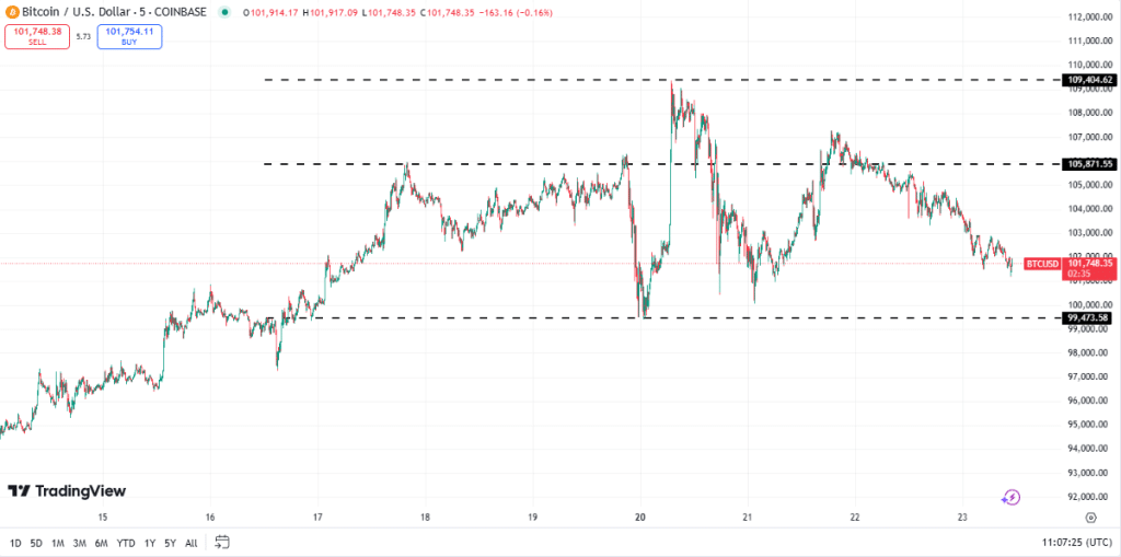 Bitcoin koers, TradingView