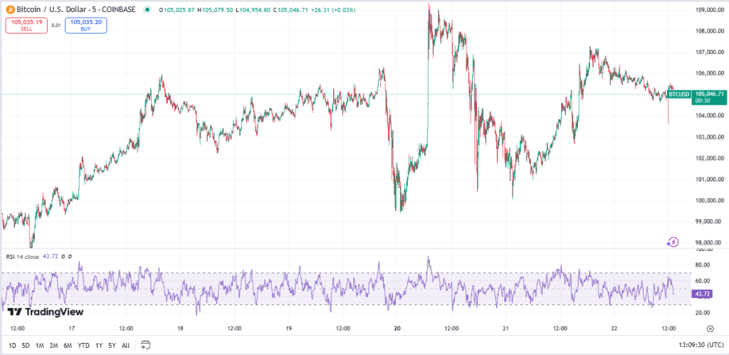 Bitcoin koers, TradingView