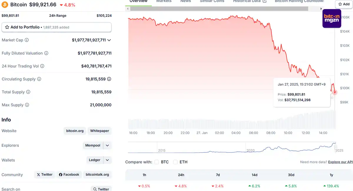 De Bitcoin en andere crypto altcoins beginnen de week donkerrood