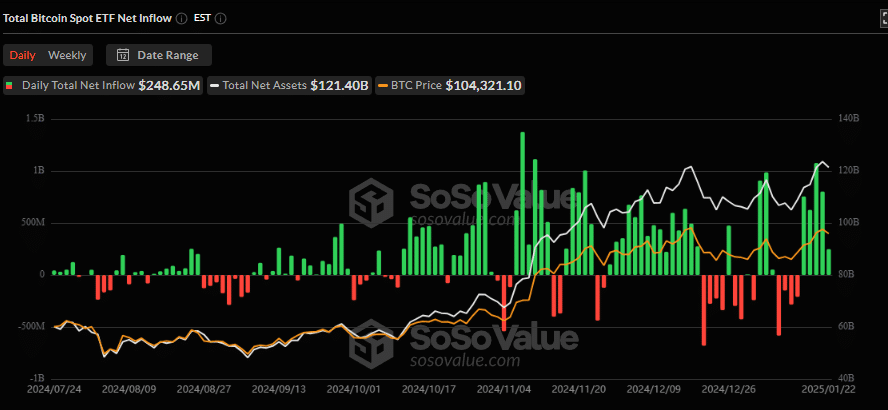 Bitcoin spot ETF Net Inflow, SoSoValue