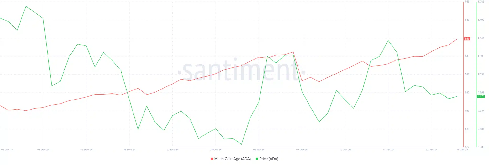 Cardano MCA. Source: Santiment