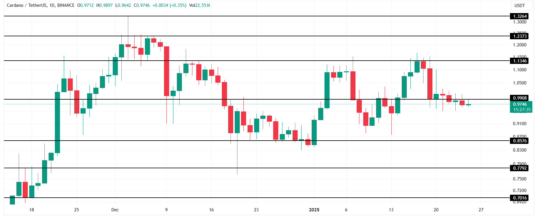 Cardano Price Analysis. Source: TradingView