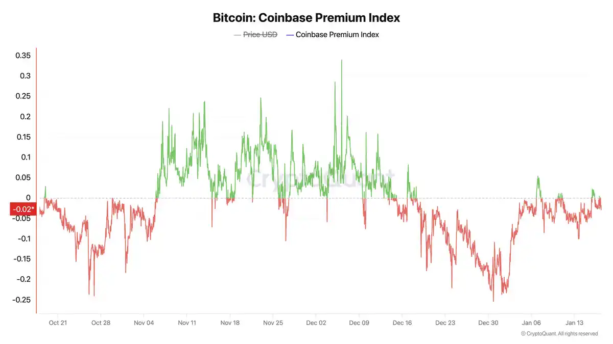 De Coinbase Premium Index 