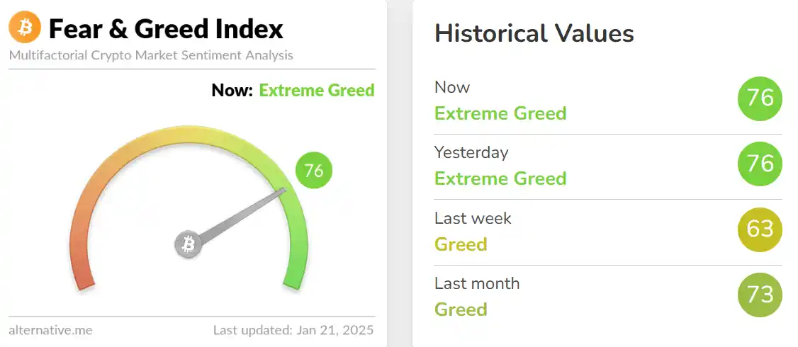 De Fear and Greed index staat vandaag 21 januari 2025 op 76: extreme greed!