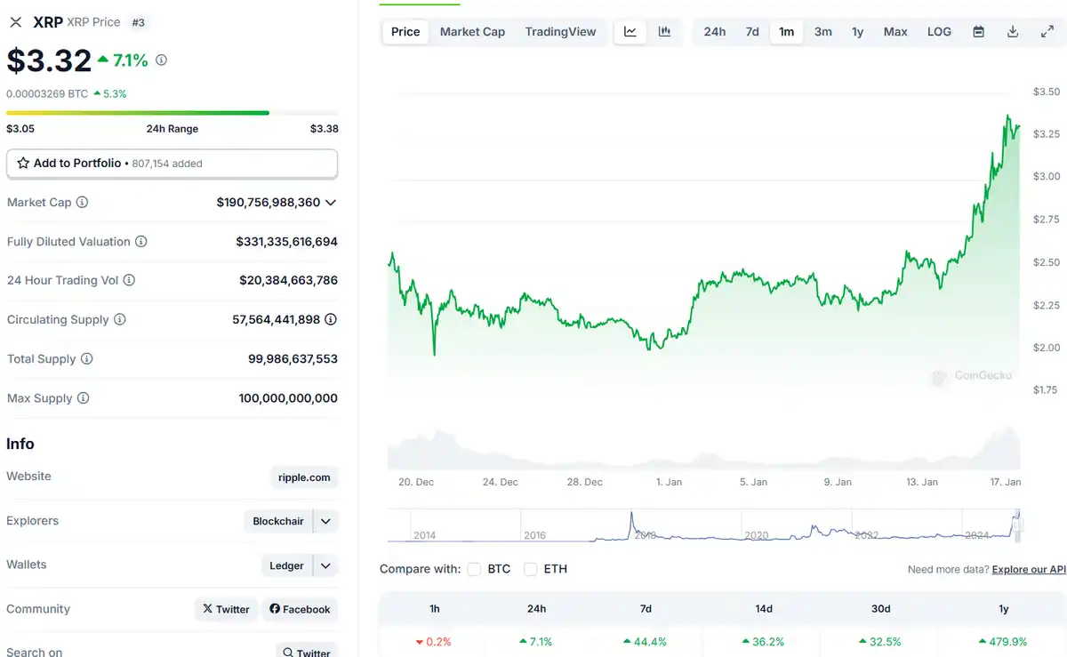 De XRP koersprijs gaat als een raket. overzicht van 17 januari 2025