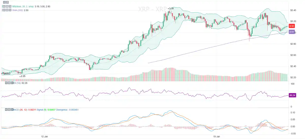 Het lijkt erop dat er geen einde komt het momentum van XRP