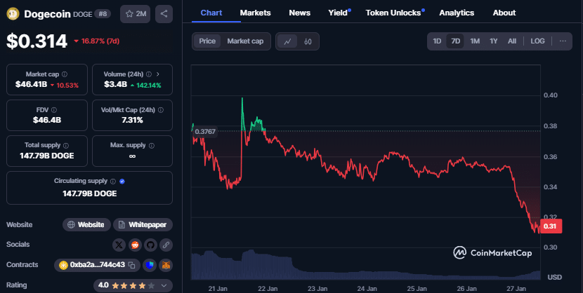 Dogecoin koers, CoinMarketCap