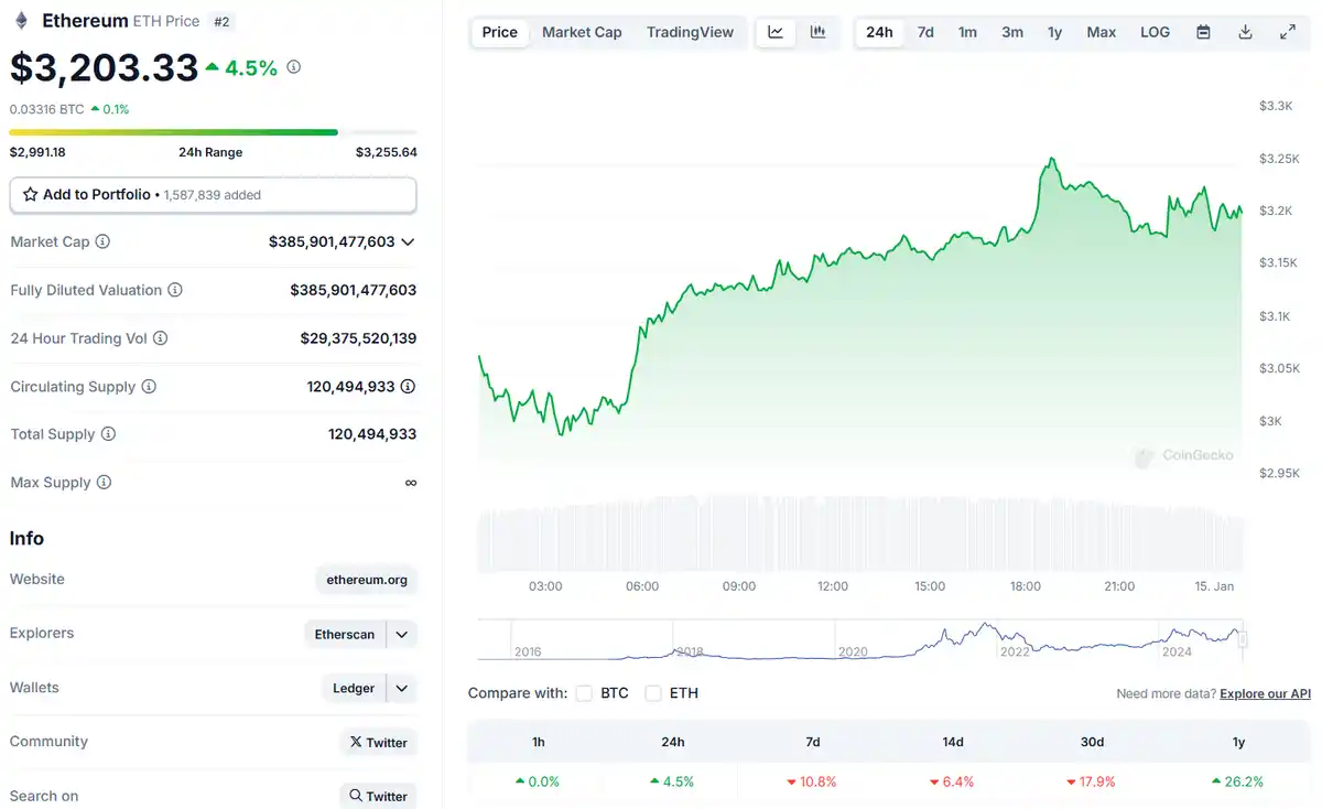 Ethereum prijsgrafiek