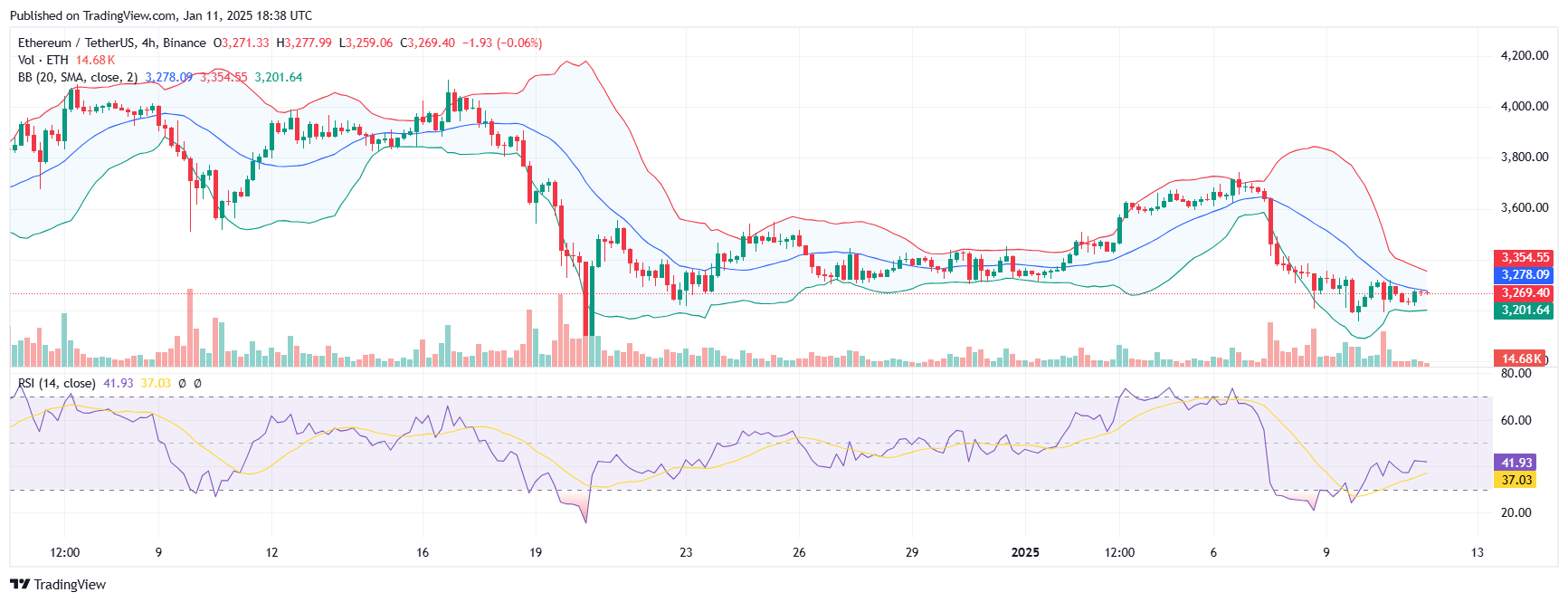 ETH/USD 4H Price Chart. Source: TradingView