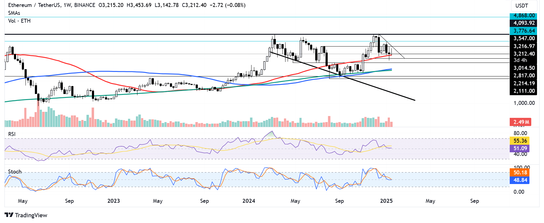 ETH/USDT weekly chart