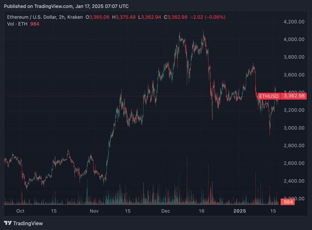 ETH koers van de afgelopen 6 maanden - Bron: TradingView