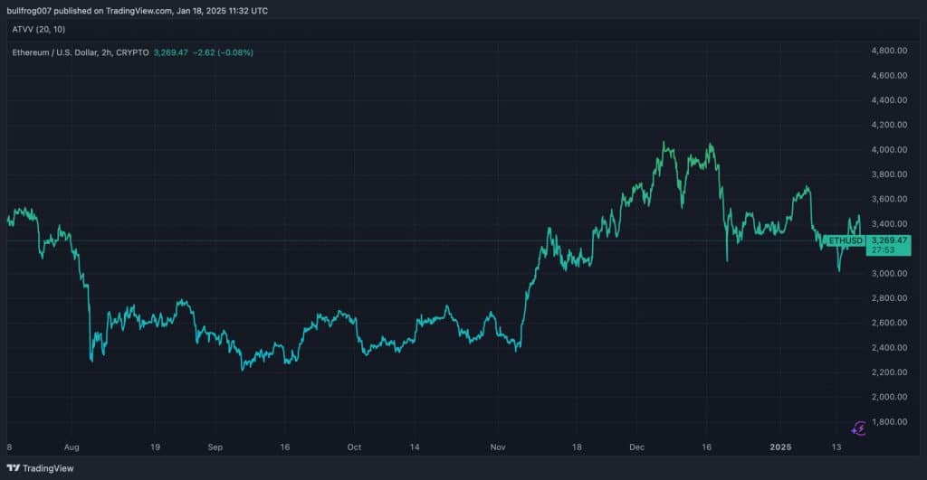 $ETH Ethereum koers analyse van de afgelopen 6 maanden - Bron: TradingView