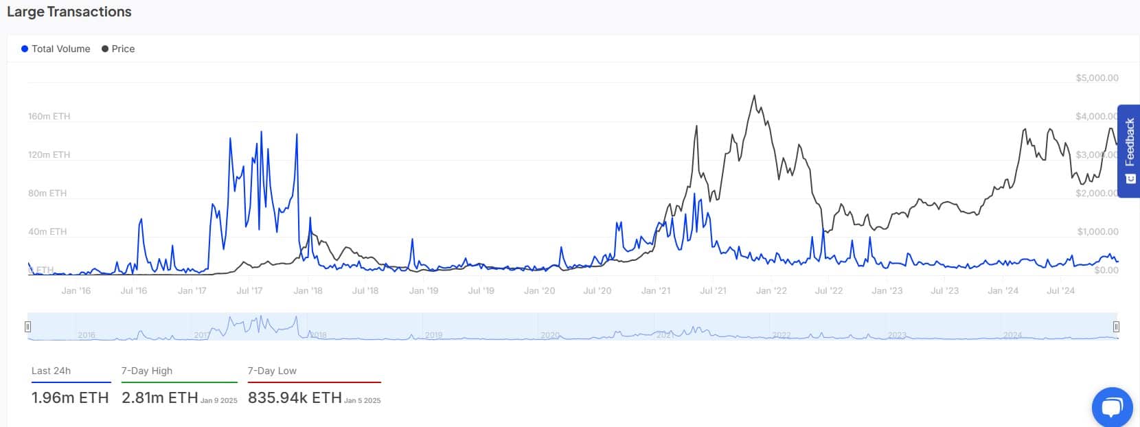 Ethereum Whale Transactions. Source: IntoTheBlock