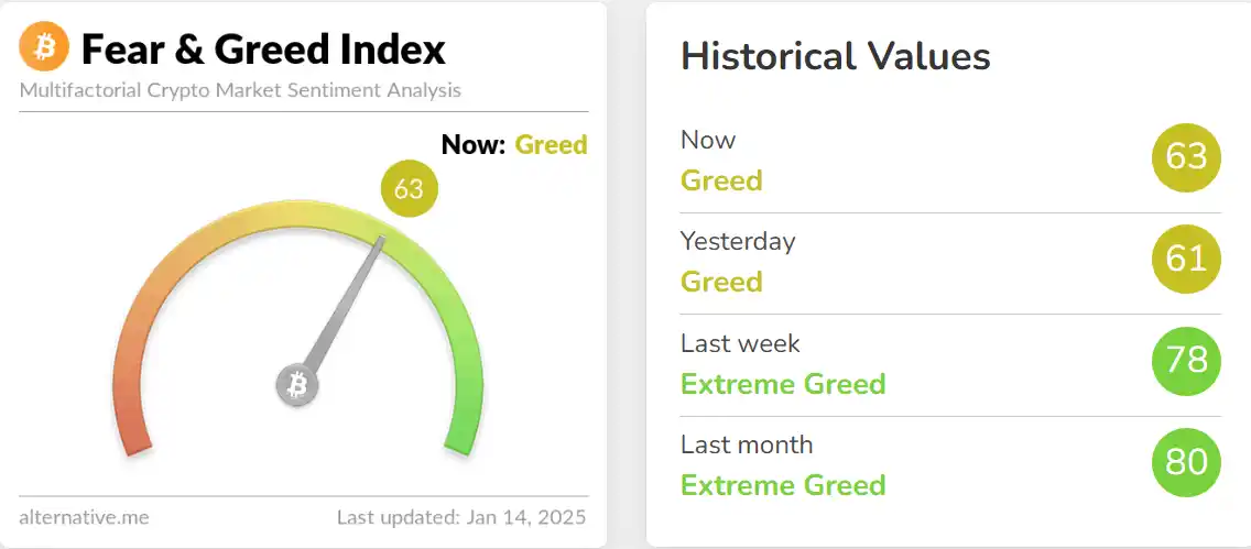 De Fear and Greed Index laat een score zien van 63: Greed