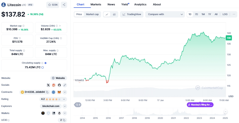 Litecoin koers, CoinMarketCap