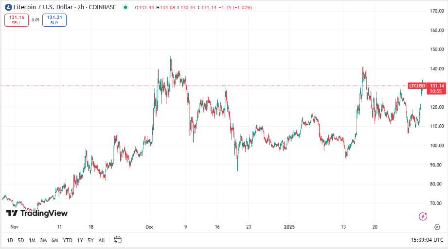 Litecoin koers, TradingView