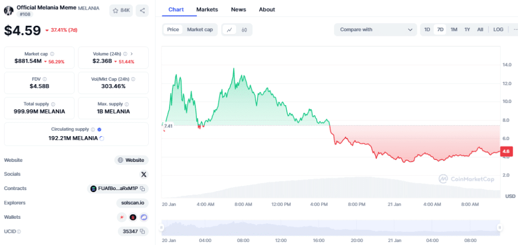 MELANIA koers, CoinMarketCap