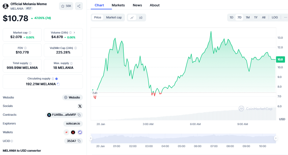 Official Melania Meme koers, CoinMarketCap