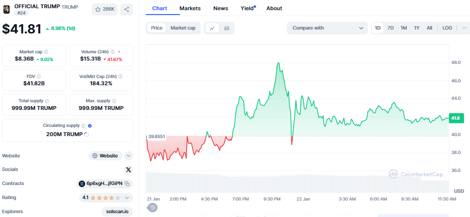 Official Trump koers, CoinMarketCap