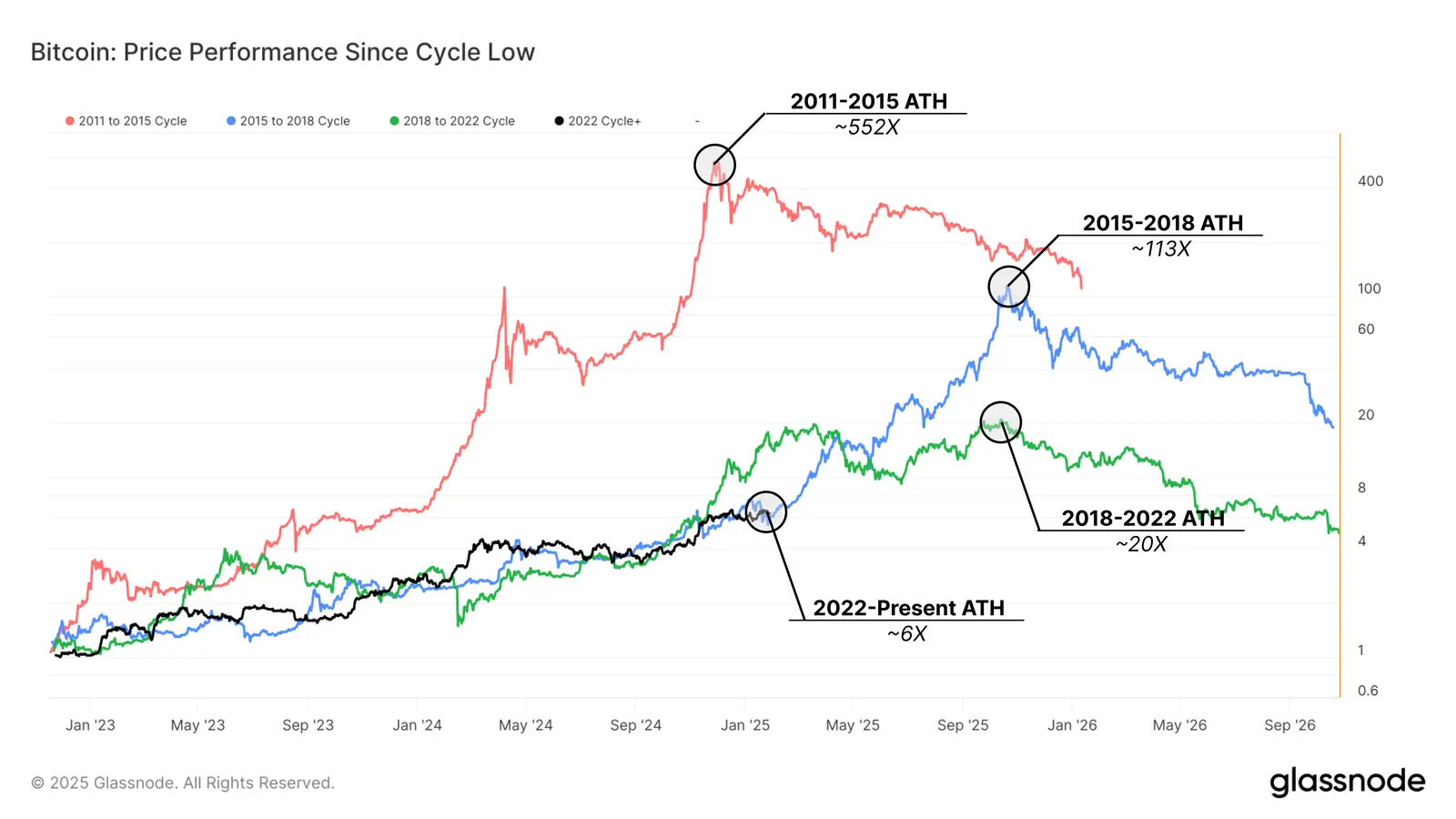 Bitcoin Price Performance Since Cycle Low