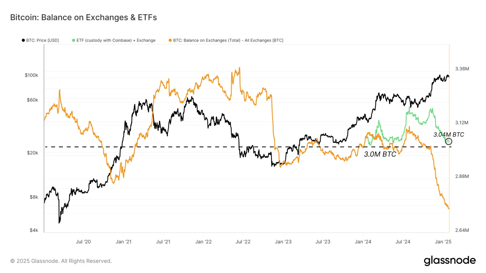 Bitcoin Balance on Exchanges and ETFs