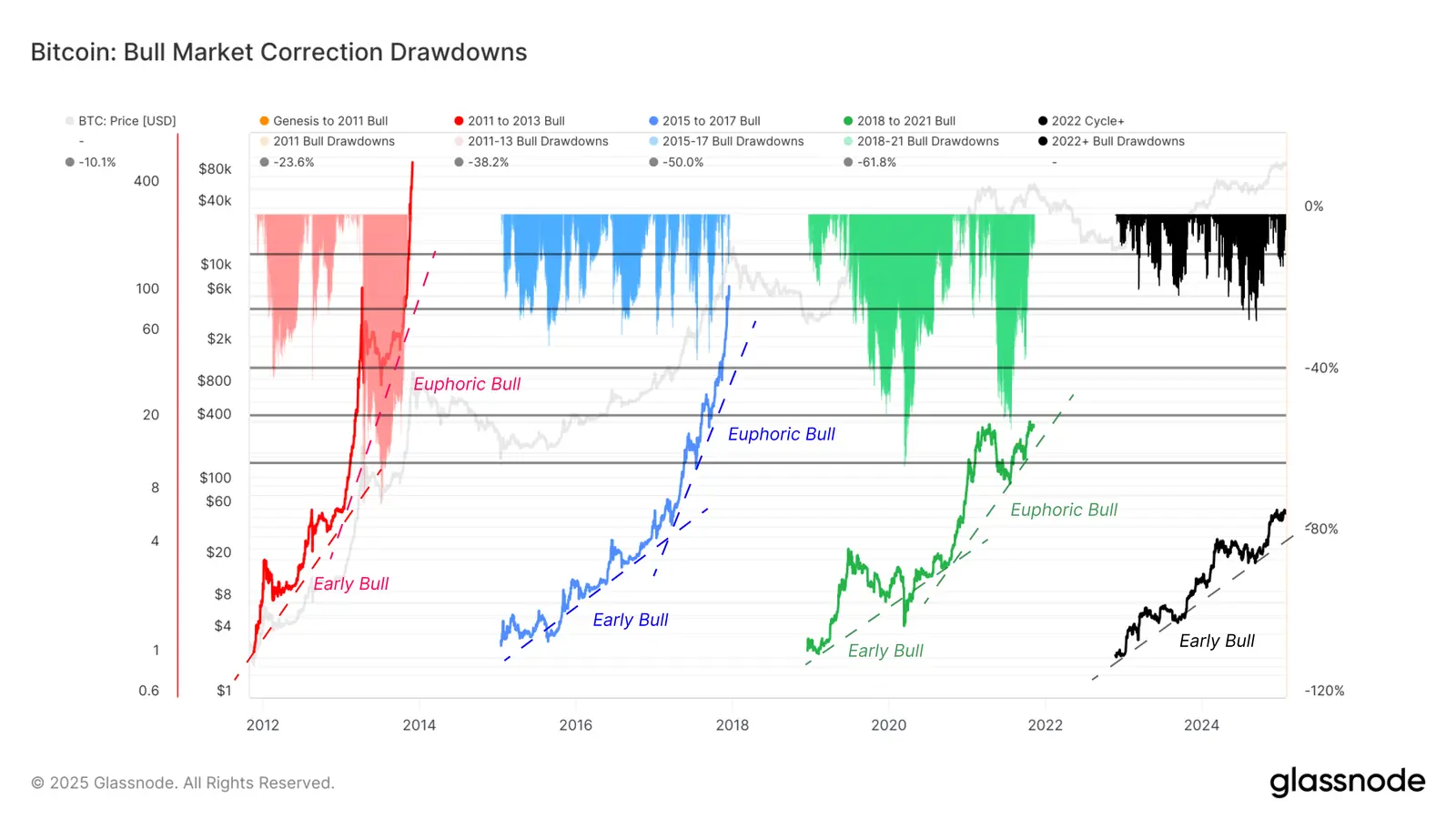 Bitcoin Bullmarket correction drawdown