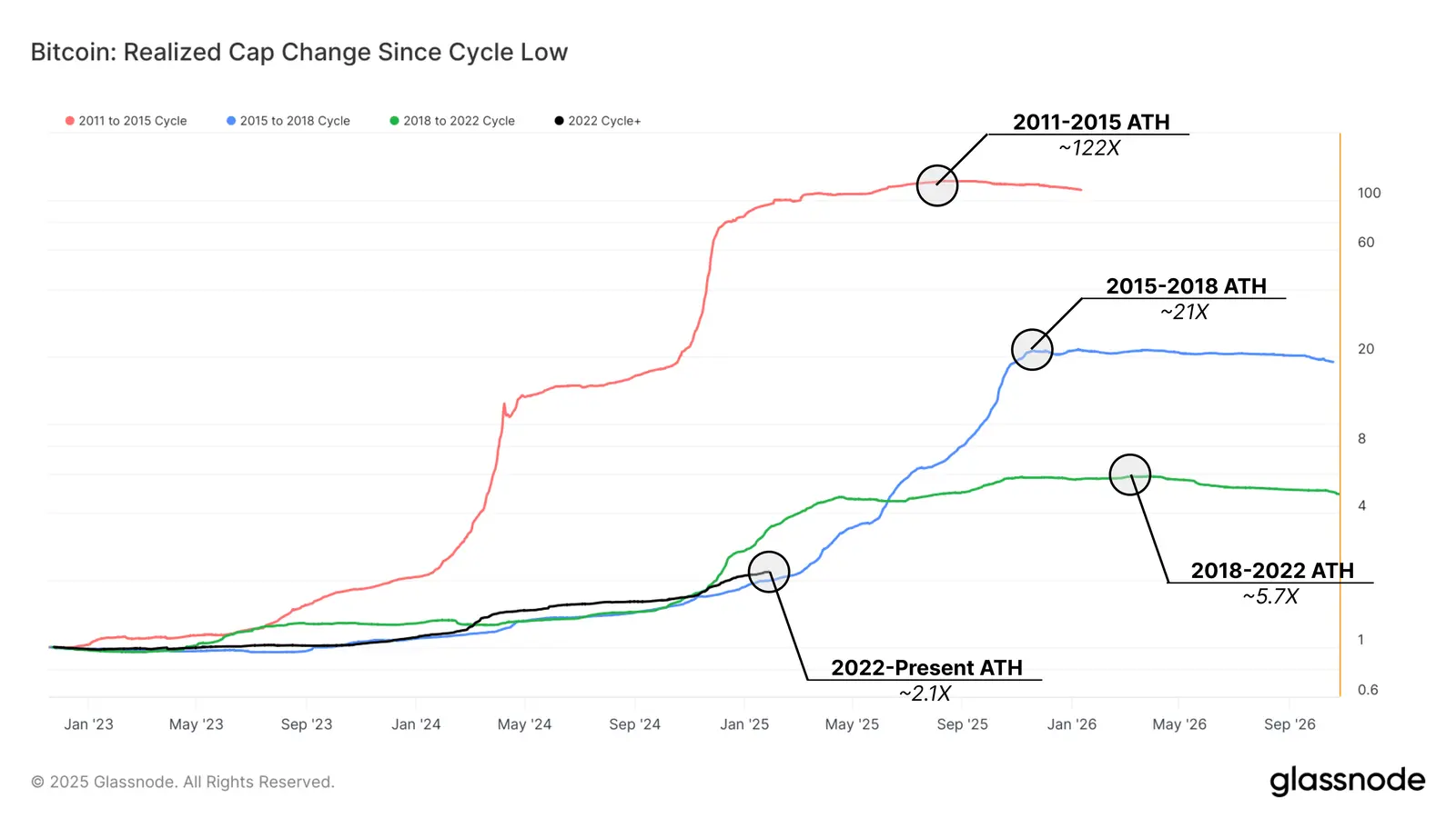 Bitcoin Realized Cap change since cycle low