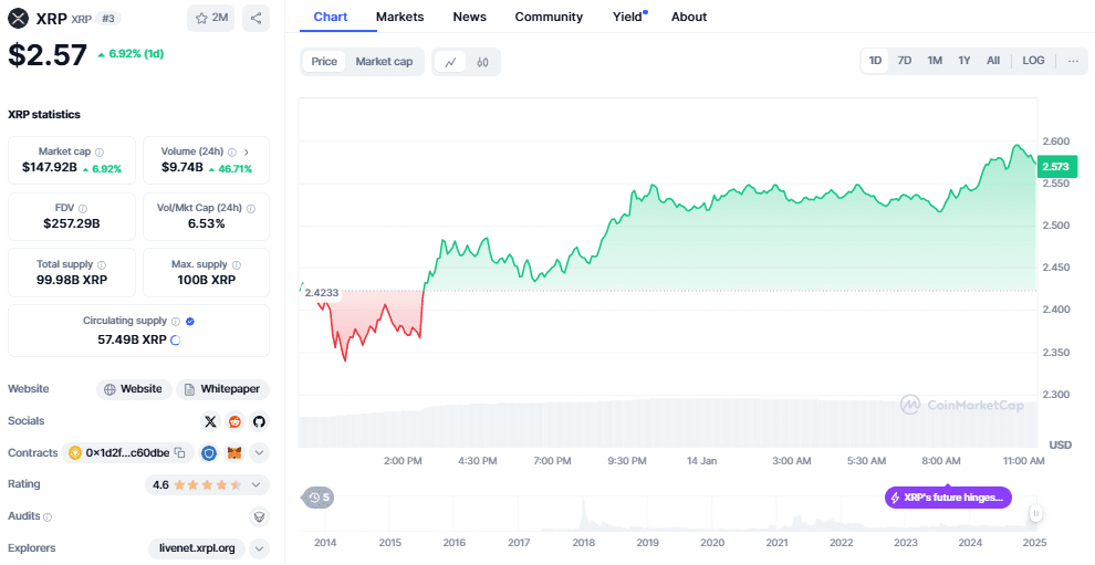 Ripple koers, CoinMarketCap