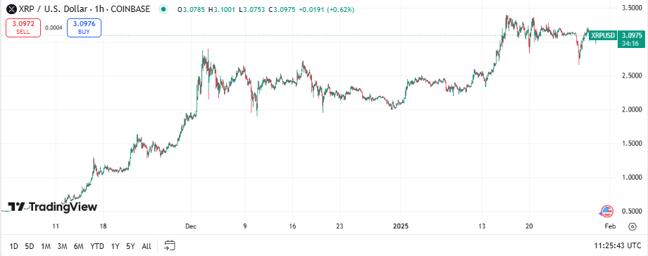 Ripple koers, TradingView