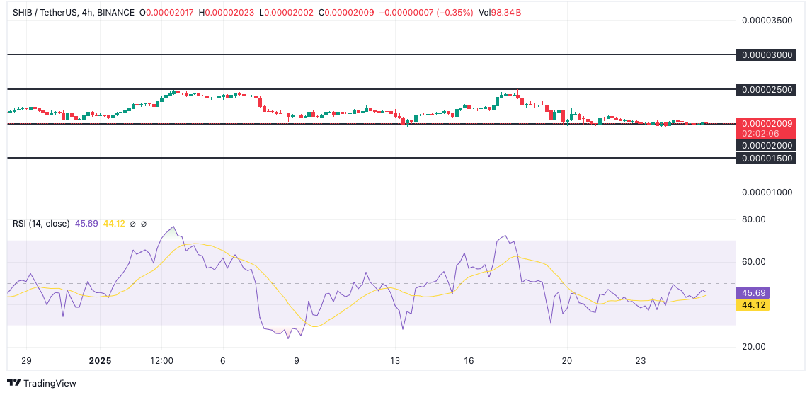 SHIB Price Chart: TradingView