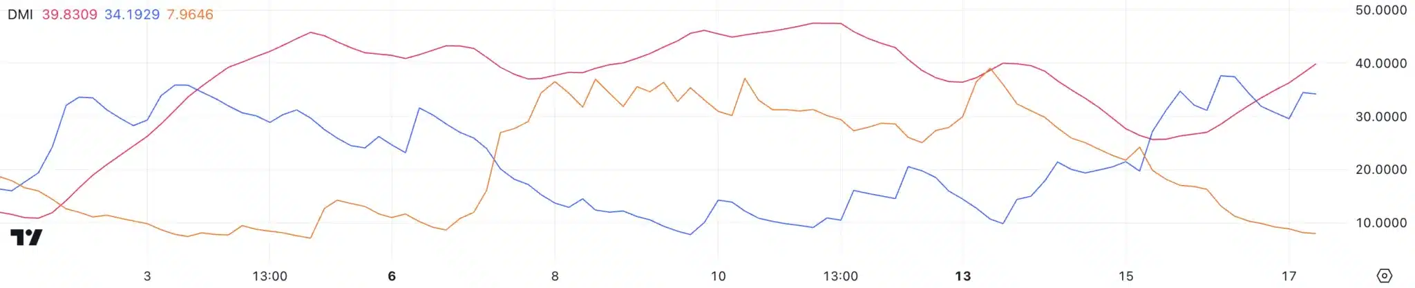 SOL DMI. Source: TradingView